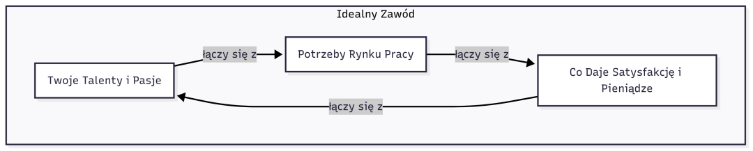 Jak wybrać idealny zawód?