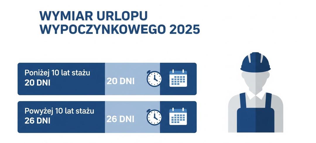 Wymiar urlopu wypoczynkowego